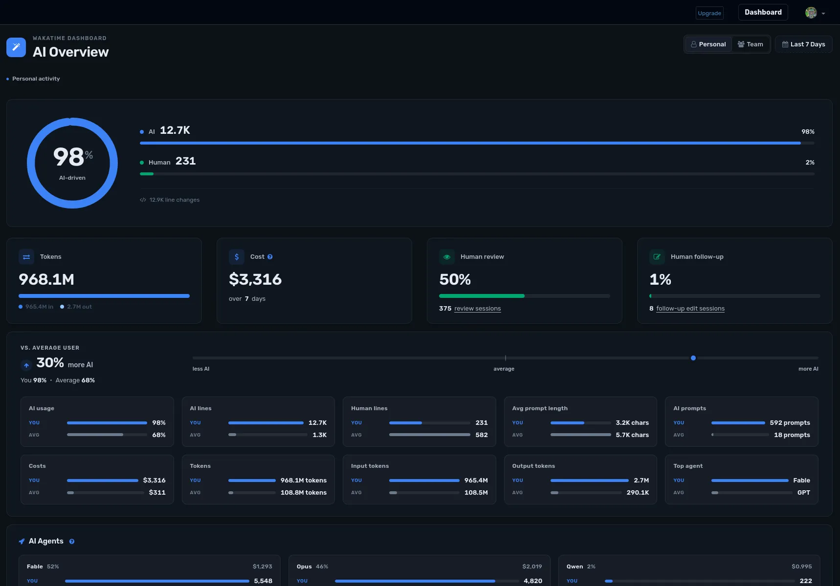 WakaTime's seven-day breakdown: 98% of code written by AI, 2% by hand